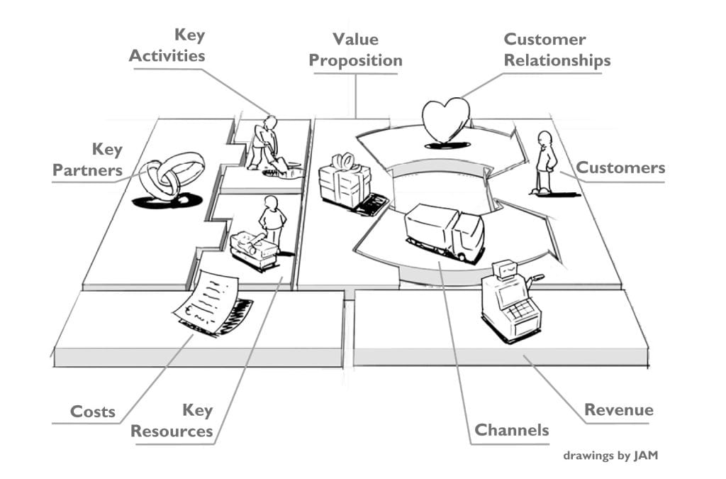 Innovating with the Business Model Canvas